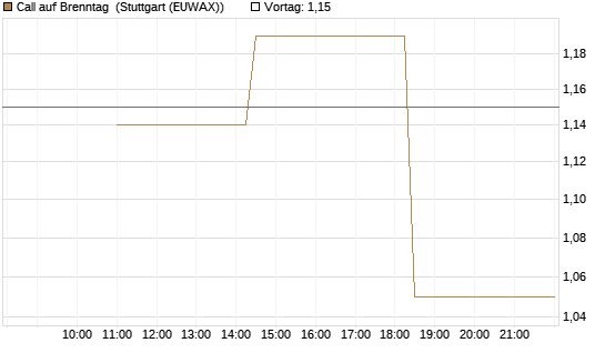 Call auf Brenntag [UBS AG (London)] Chart