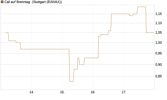 Call auf Brenntag [UBS AG (London)] Chart