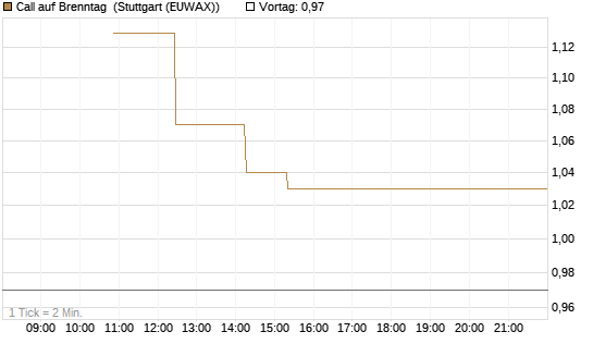 Call auf Brenntag [UBS AG (London)] Chart