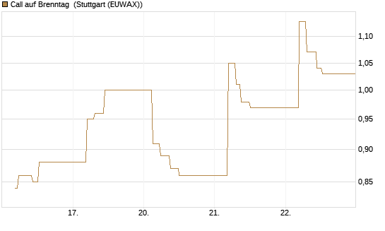 Call auf Brenntag [UBS AG (London)] Chart