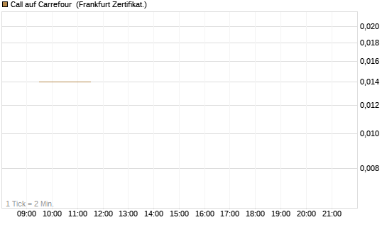 Call auf Carrefour [UBS AG (London)] Chart