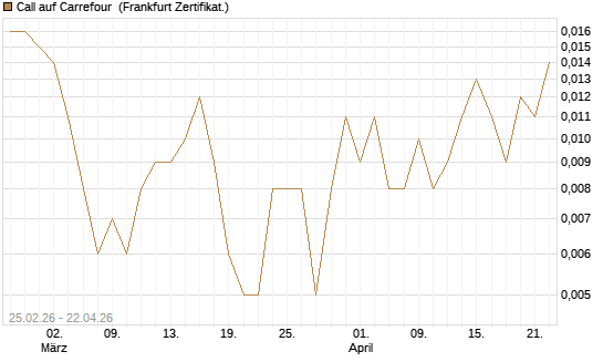 Call auf Carrefour [UBS AG (London)] Chart
