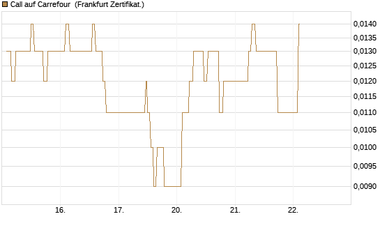 Call auf Carrefour [UBS AG (London)] Chart