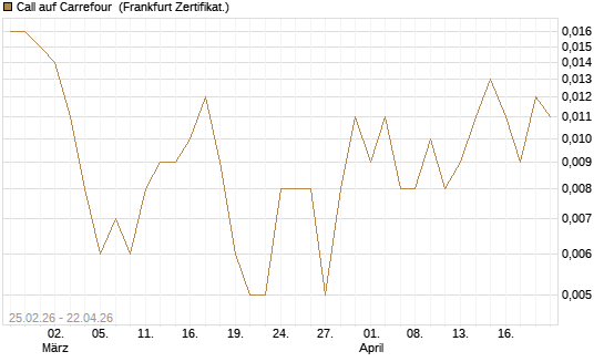 Call auf Carrefour [UBS AG (London)] Chart