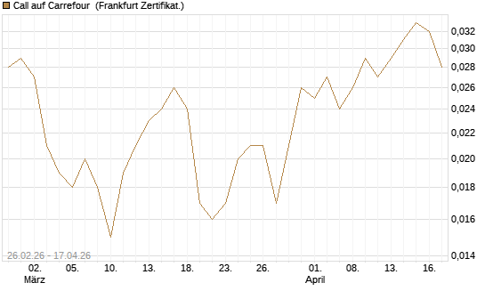 Call auf Carrefour [UBS AG (London)] Chart