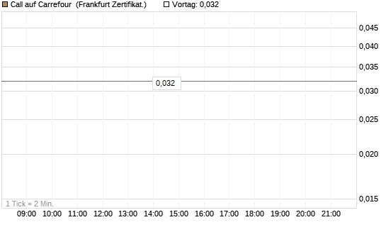 Call auf Carrefour [UBS AG (London)] Chart