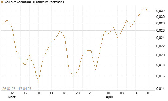 Call auf Carrefour [UBS AG (London)] Chart