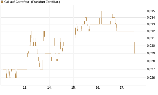Call auf Carrefour [UBS AG (London)] Chart
