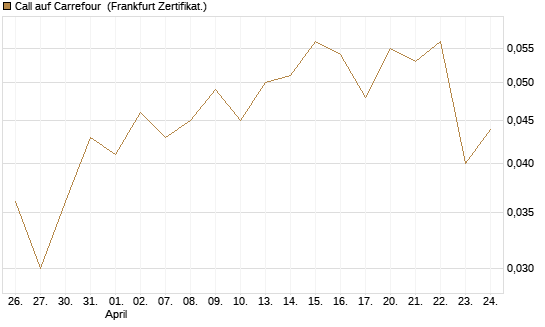 Call auf Carrefour [UBS AG (London)] Chart