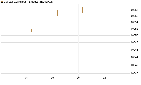 Call auf Carrefour [UBS AG (London)] Chart