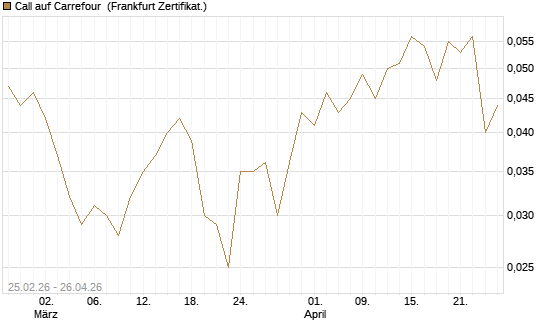 Call auf Carrefour [UBS AG (London)] Chart