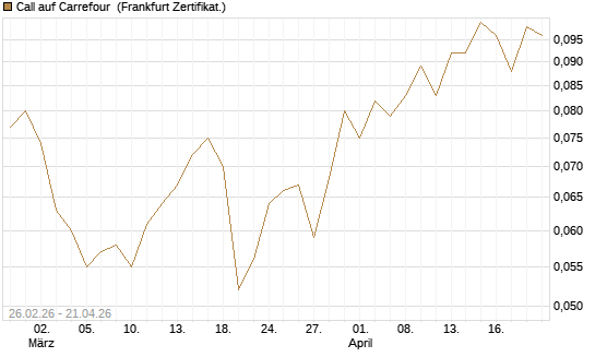 Call auf Carrefour [UBS AG (London)] Chart
