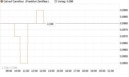 Call auf Carrefour [UBS AG (London)] Chart