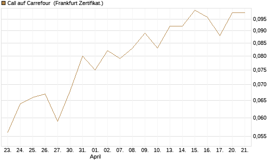 Call auf Carrefour [UBS AG (London)] Chart