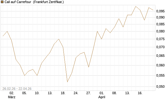 Call auf Carrefour [UBS AG (London)] Chart