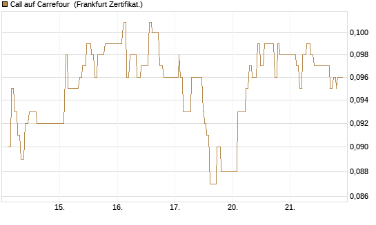Call auf Carrefour [UBS AG (London)] Chart