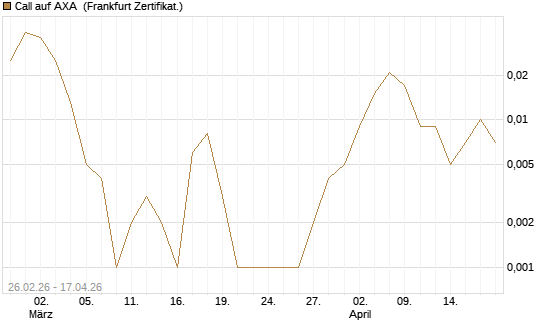 Call auf AXA [UBS AG (London)] Chart