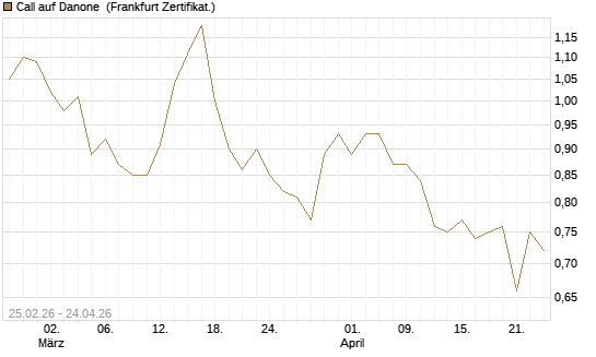 Call auf Danone [UBS AG (London)] Chart