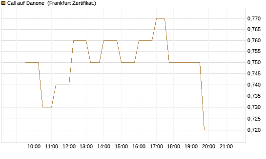 Call auf Danone [UBS AG (London)] Chart