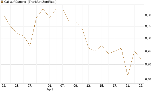 Call auf Danone [UBS AG (London)] Chart