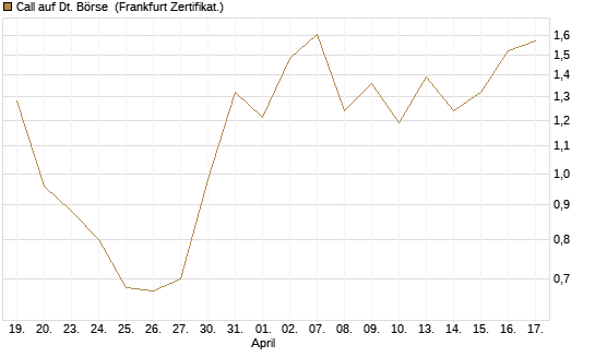 Call auf Dt. Börse [UBS AG (London)] Chart