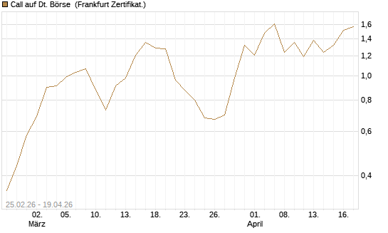 Call auf Dt. Börse [UBS AG (London)] Chart