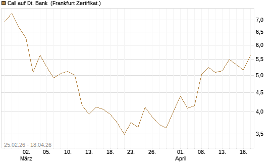 Call auf Dt. Bank [UBS AG (London)] Chart