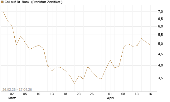 Call auf Dt. Bank [UBS AG (London)] Chart