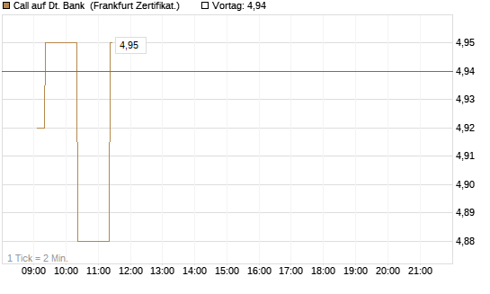 Call auf Dt. Bank [UBS AG (London)] Chart