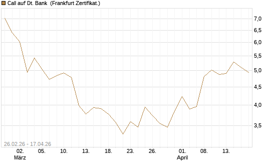 Call auf Dt. Bank [UBS AG (London)] Chart