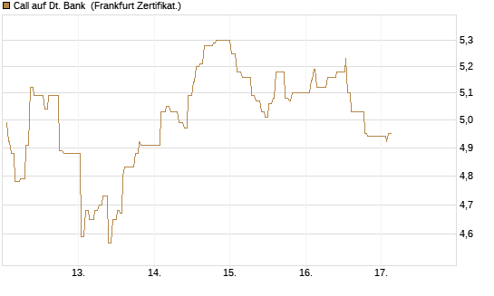 Call auf Dt. Bank [UBS AG (London)] Chart