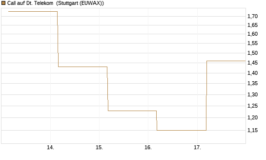 Call auf Dt. Telekom [UBS AG (London)] Chart