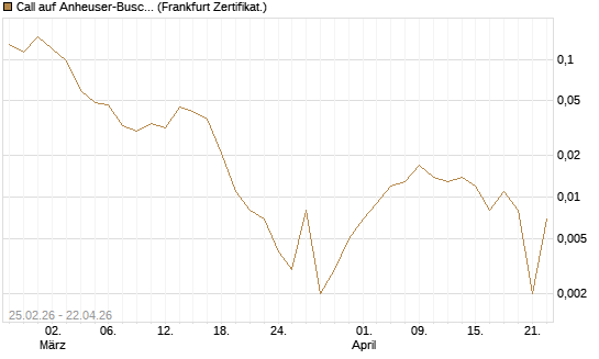 Call auf Anheuser-Busch InBev SA/NV [UBS AG (London)] Chart