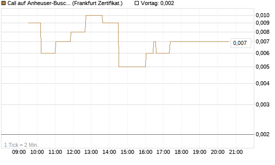 Call auf Anheuser-Busch InBev SA/NV [UBS AG (London)] Chart