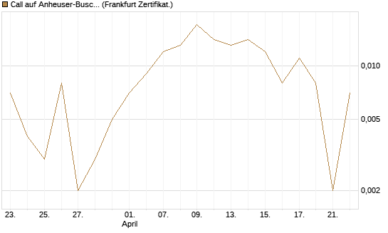 Call auf Anheuser-Busch InBev SA/NV [UBS AG (London)] Chart