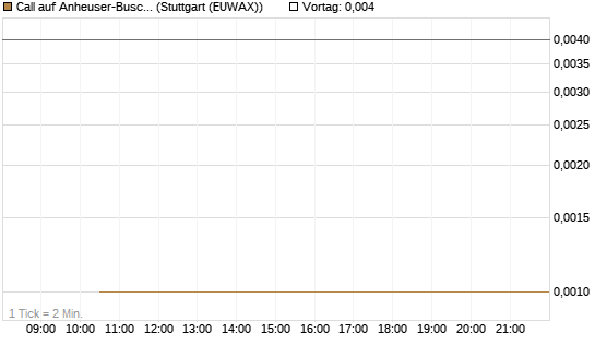Call auf Anheuser-Busch InBev SA/NV [UBS AG (London)] Chart