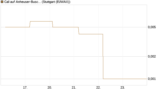 Call auf Anheuser-Busch InBev SA/NV [UBS AG (London)] Chart