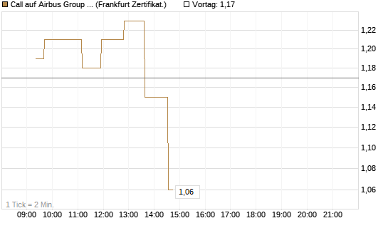 Call auf Airbus Group SE [UBS AG (London)] Chart