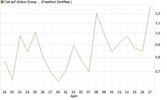 Call auf Airbus Group SE [UBS AG (London)] Chart