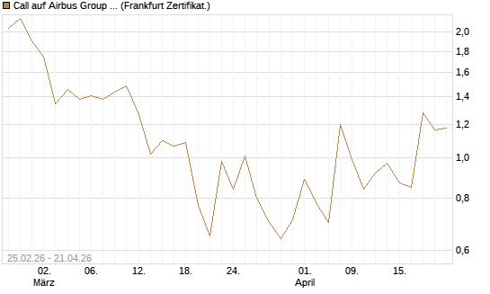 Call auf Airbus Group SE [UBS AG (London)] Chart
