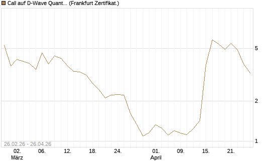 Call auf D-Wave Quantum Systems Inc [UBS AG (London)] Chart