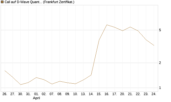 Call auf D-Wave Quantum Systems Inc [UBS AG (London)] Chart