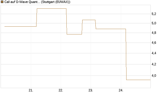 Call auf D-Wave Quantum Systems Inc [UBS AG (London)] Chart