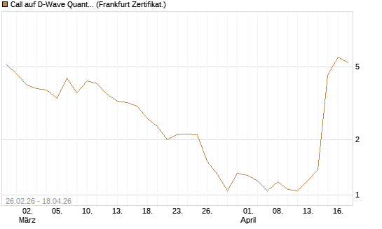 Call auf D-Wave Quantum Systems Inc [UBS AG (London)] Chart
