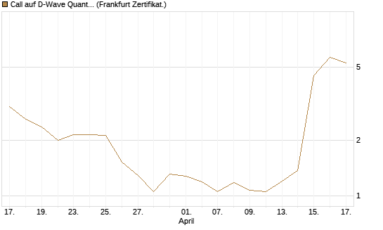 Call auf D-Wave Quantum Systems Inc [UBS AG (London)] Chart