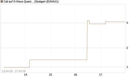 Call auf D-Wave Quantum Systems Inc [UBS AG (London)] Chart