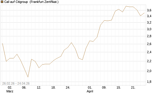 Call auf Citigroup [UBS AG (London)] Chart