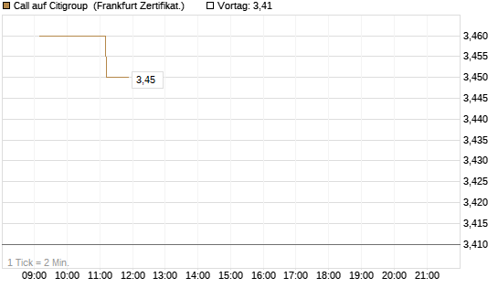 Call auf Citigroup [UBS AG (London)] Chart