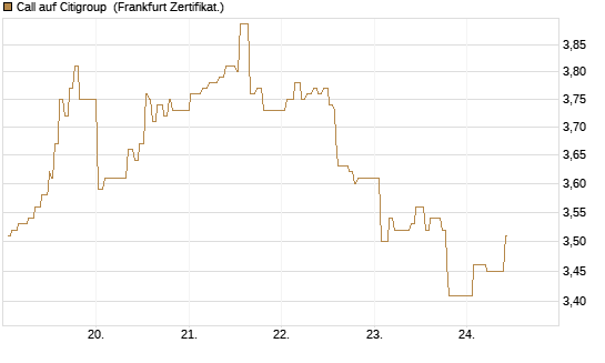 Call auf Citigroup [UBS AG (London)] Chart