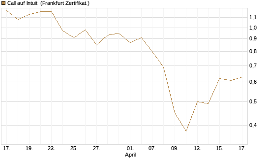 Call auf Intuit [UBS AG (London)] Chart